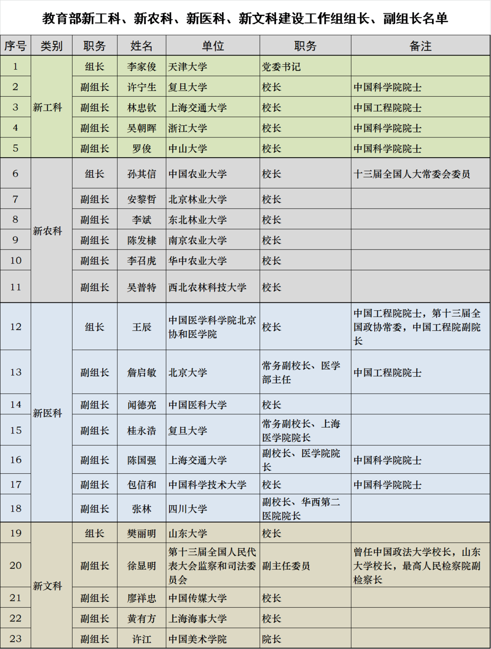 教育部新工科🌨、新農科、新醫科🤞🏻、新文科建設工作組組長、副組長名單