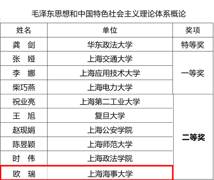 馬院歐瑞老師教學大比武獲獎入選